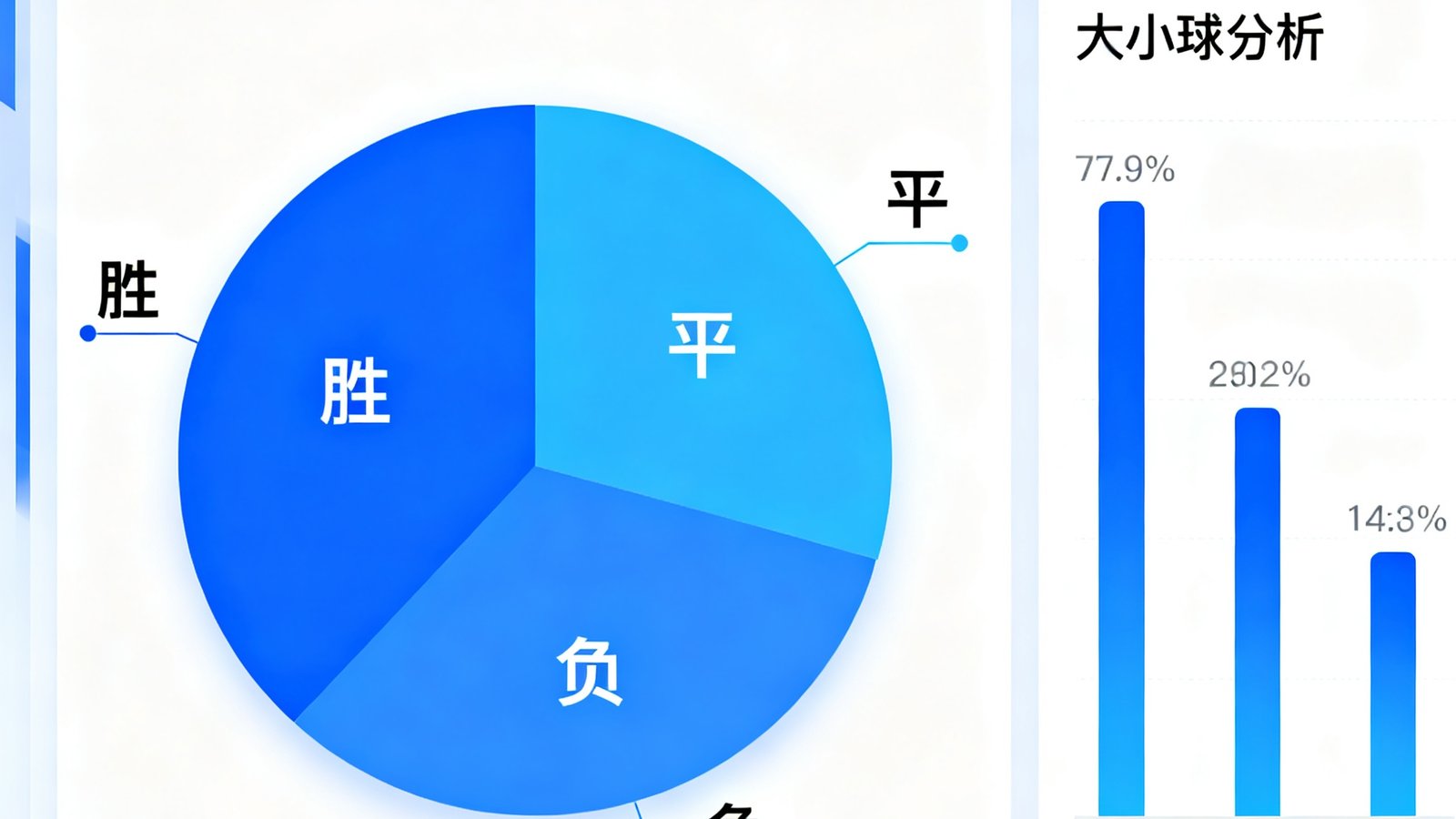 智能预测界面展示胜平负概率饼图及大小球分析